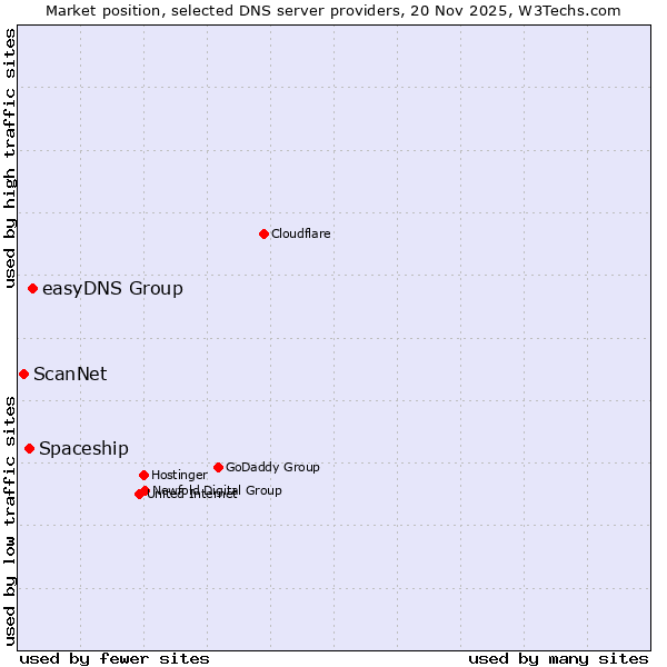 Market position of easyDNS Group vs. Spaceship vs. ScanNet