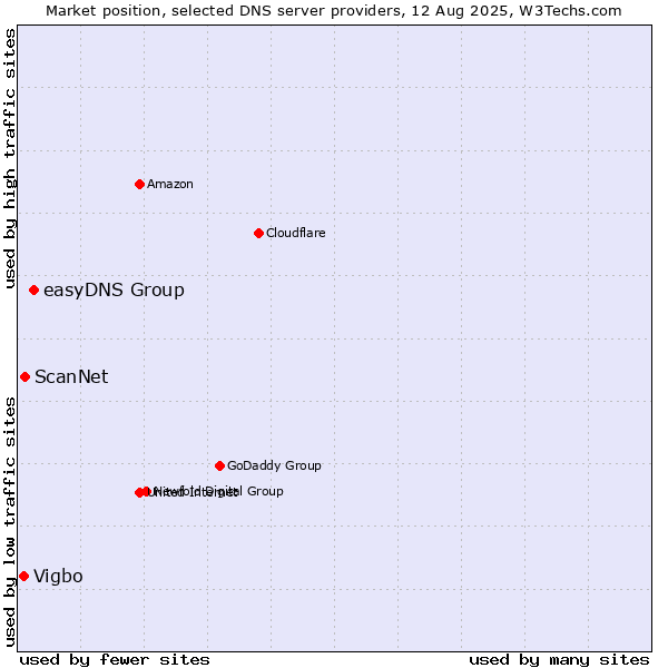 Market position of easyDNS Group vs. ScanNet vs. Vigbo