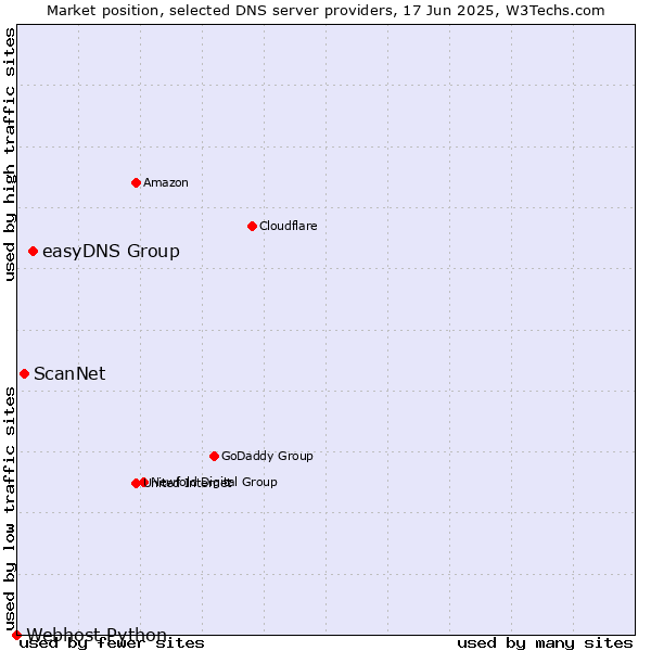Market position of easyDNS Group vs. ScanNet vs. Webhost Python