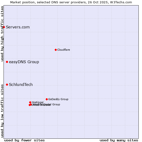 Market position of easyDNS Group vs. SchlundTech vs. Servers.com