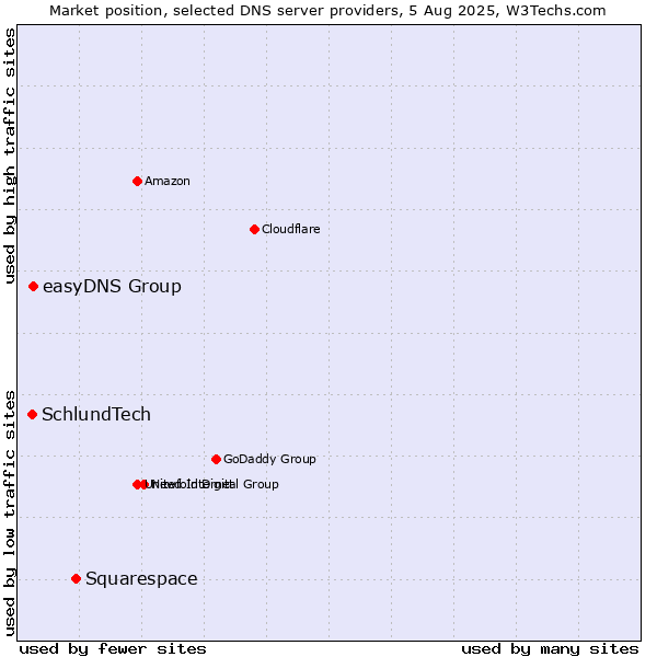 Market position of Squarespace vs. easyDNS Group vs. SchlundTech