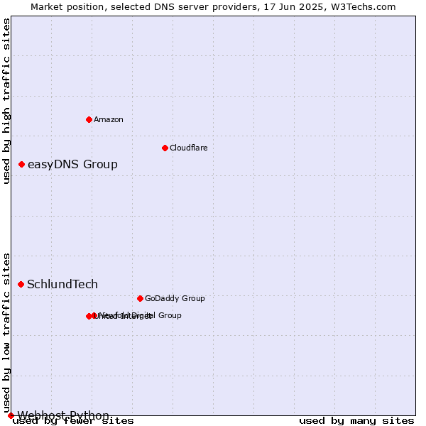 Market position of easyDNS Group vs. SchlundTech vs. Webhost Python