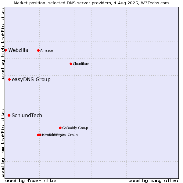Market position of easyDNS Group vs. SchlundTech vs. Webzilla