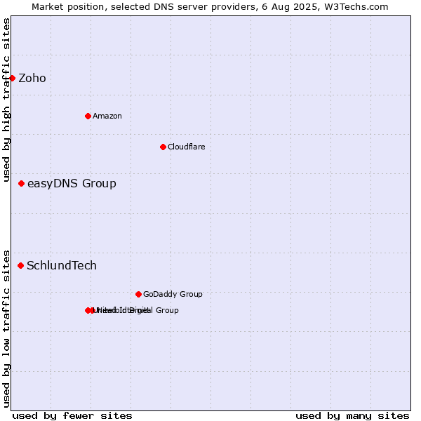 Market position of easyDNS Group vs. SchlundTech vs. Zoho