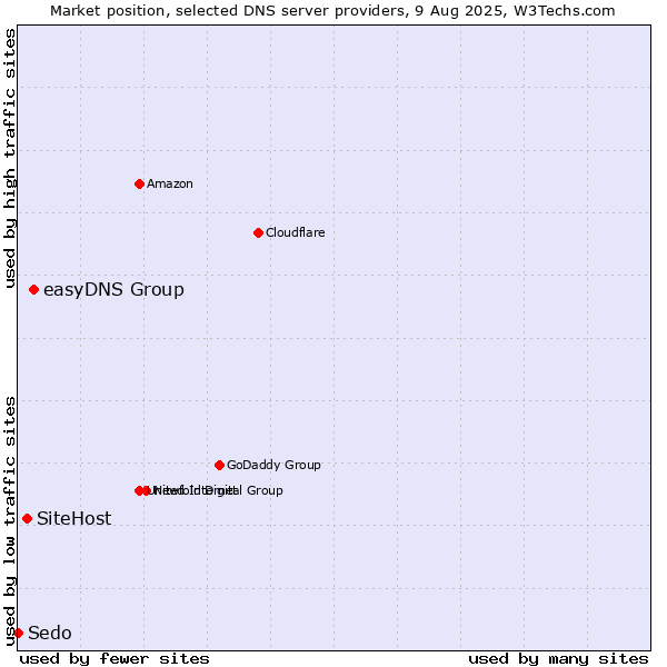 Market position of easyDNS Group vs. SiteHost vs. Sedo