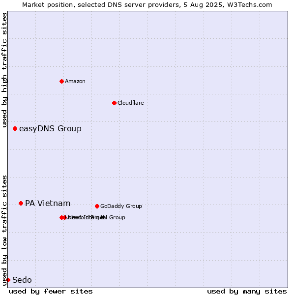 Market position of PA Vietnam vs. easyDNS Group vs. Sedo