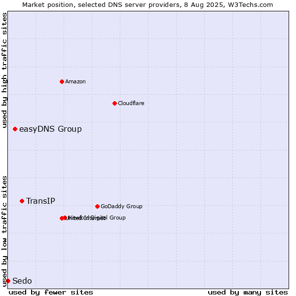 Market position of TransIP vs. easyDNS Group vs. Sedo