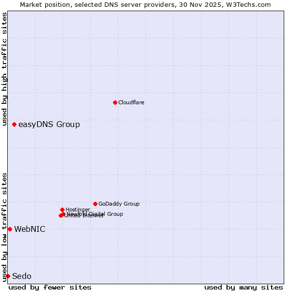 Market position of easyDNS Group vs. WebNIC vs. Sedo