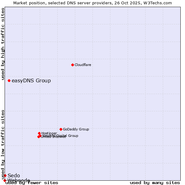 Market position of easyDNS Group vs. Sedo vs. Webnode