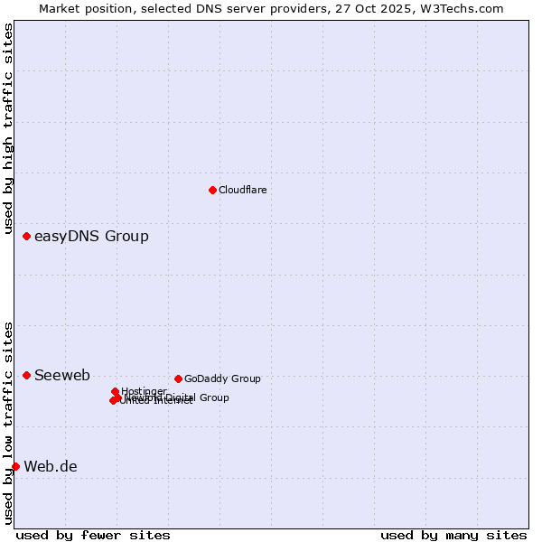 Market position of easyDNS Group vs. Seeweb vs. Web.de