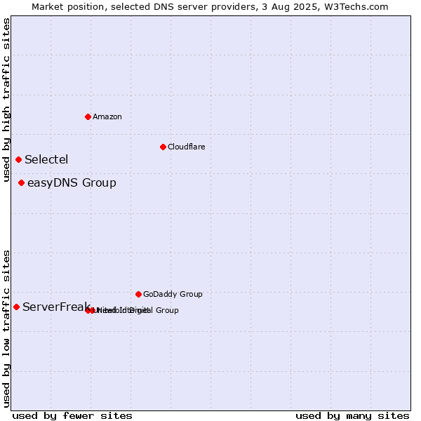 Market position of easyDNS Group vs. Selectel vs. ServerFreak