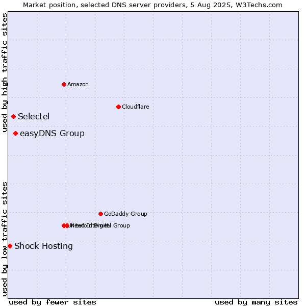 Market position of easyDNS Group vs. Selectel vs. Shock Hosting