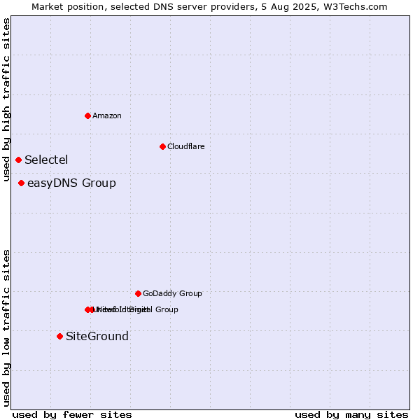 Market position of SiteGround vs. easyDNS Group vs. Selectel
