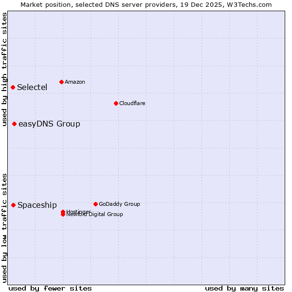 Market position of easyDNS Group vs. Spaceship vs. Selectel
