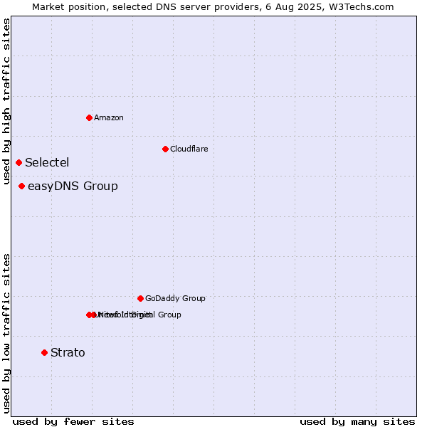 Market position of Strato vs. easyDNS Group vs. Selectel
