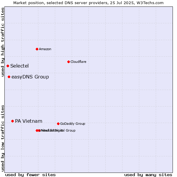 Market position of PA Vietnam vs. easyDNS Group vs. Selectel