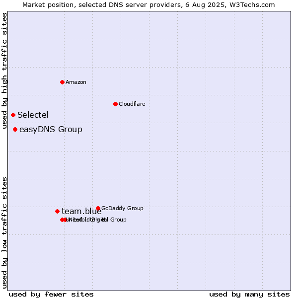 Market position of team.blue vs. easyDNS Group vs. Selectel