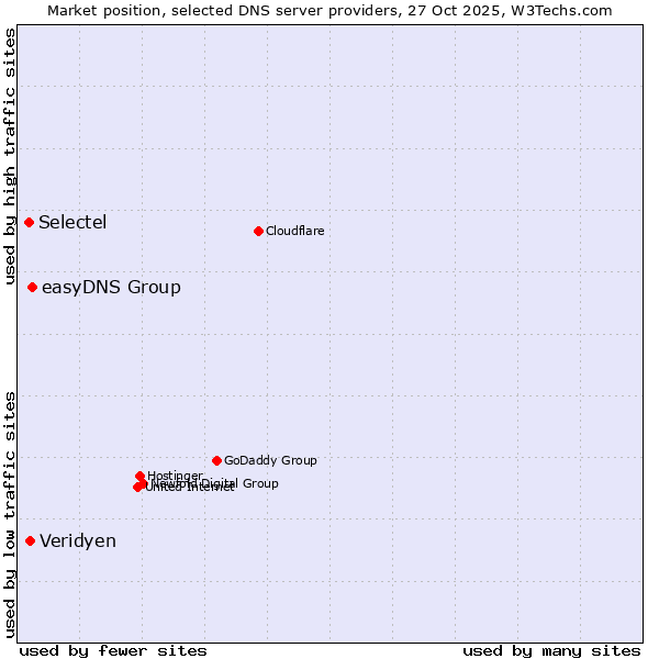 Market position of easyDNS Group vs. Veridyen vs. Selectel