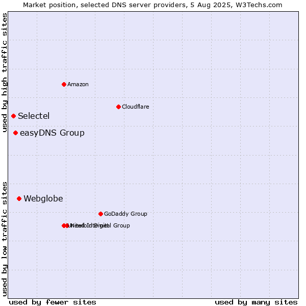 Market position of Webglobe vs. easyDNS Group vs. Selectel