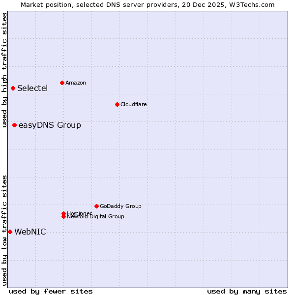 Market position of easyDNS Group vs. Selectel vs. WebNIC