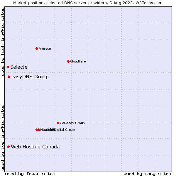 Market position of easyDNS Group vs. Web Hosting Canada vs. Selectel