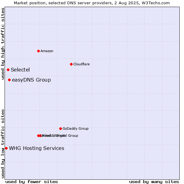 Market position of easyDNS Group vs. Selectel vs. WHG Hosting Services
