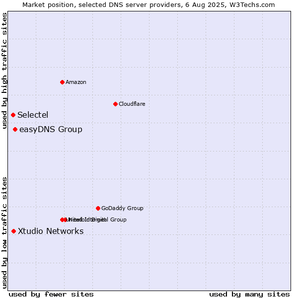 Market position of easyDNS Group vs. Xtudio Networks vs. Selectel