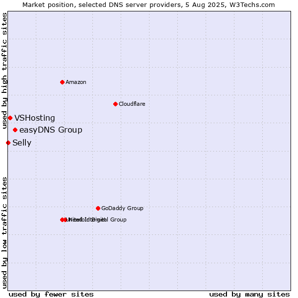 Market position of easyDNS Group vs. VSHosting vs. Selly