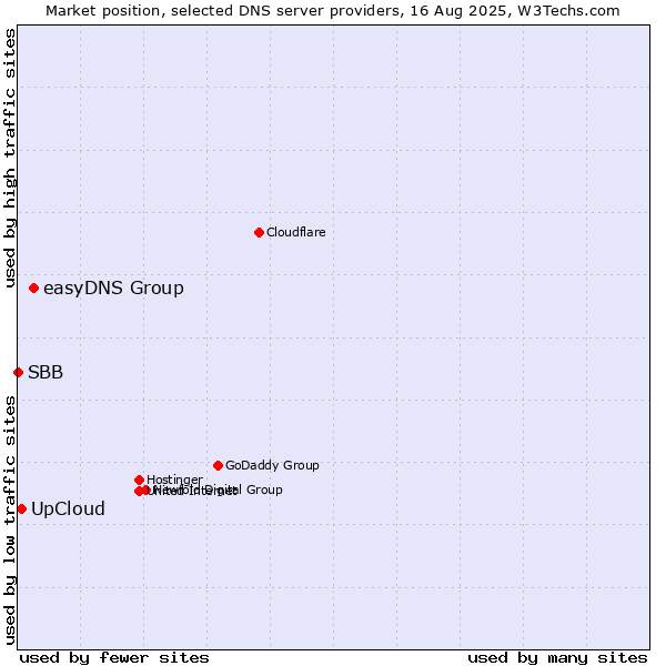 Market position of easyDNS Group vs. UpCloud vs. SBB