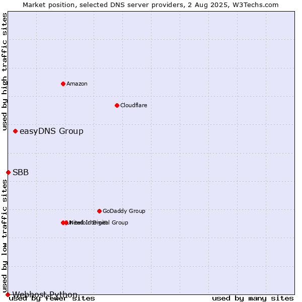Market position of easyDNS Group vs. SBB vs. Webhost Python