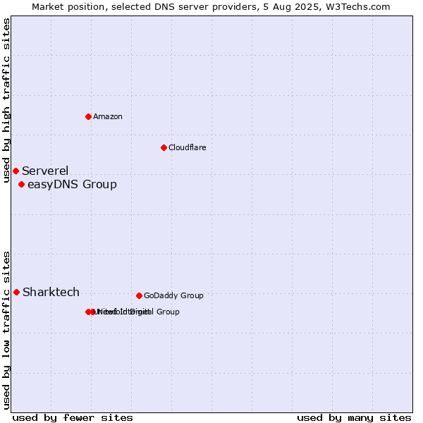 Market position of easyDNS Group vs. Sharktech vs. Serverel