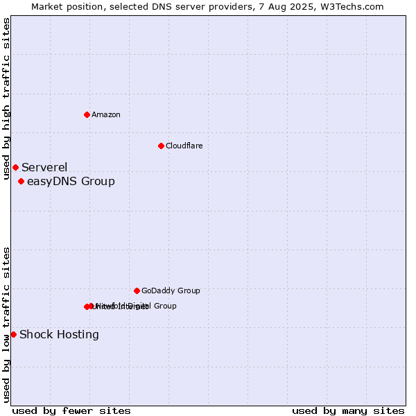 Market position of easyDNS Group vs. Serverel vs. Shock Hosting