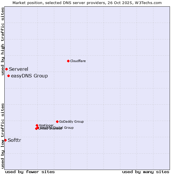 Market position of easyDNS Group vs. Serverel vs. Softtr