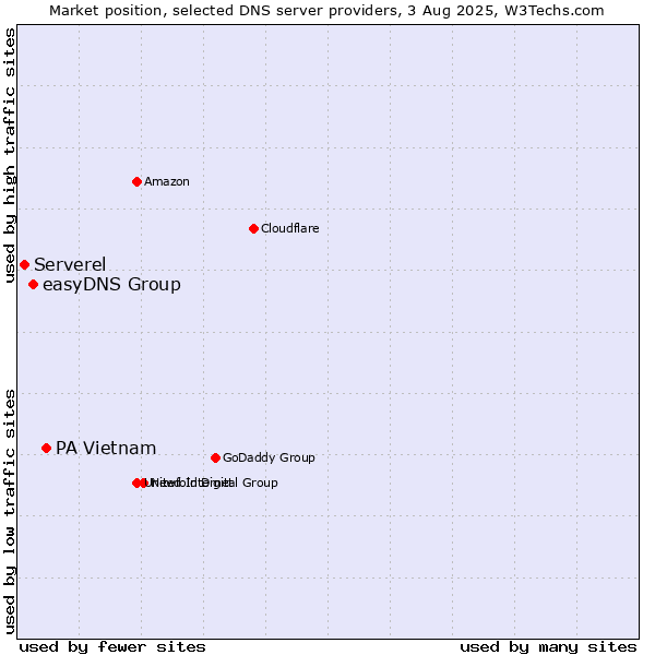Market position of PA Vietnam vs. easyDNS Group vs. Serverel