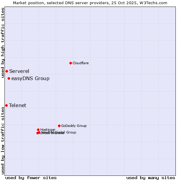 Market position of easyDNS Group vs. Serverel vs. Telenet