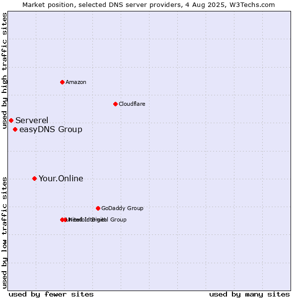 Market position of Your.Online vs. easyDNS Group vs. Serverel