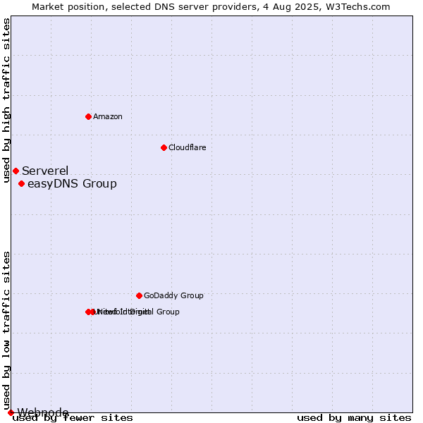 Market position of easyDNS Group vs. Serverel vs. Webnode