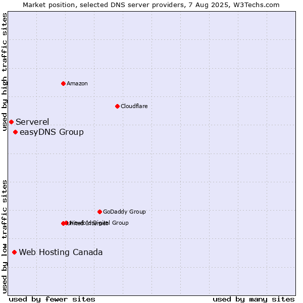 Market position of easyDNS Group vs. Web Hosting Canada vs. Serverel