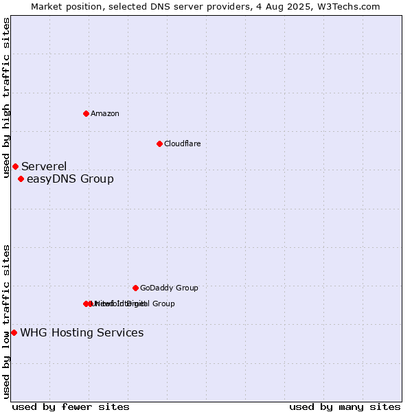 Market position of easyDNS Group vs. Serverel vs. WHG Hosting Services