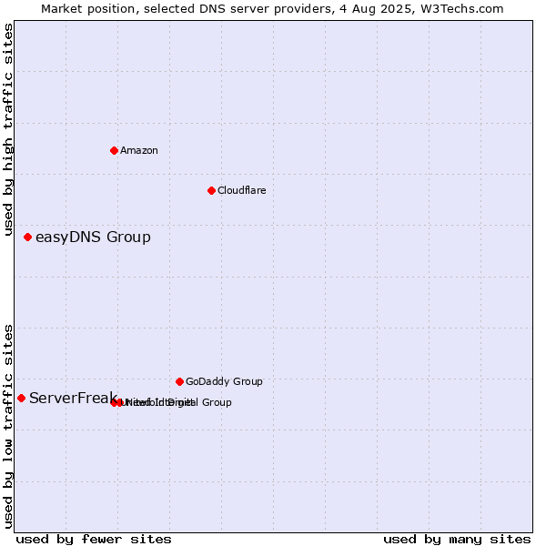 Market position of easyDNS Group vs. ServerFreak