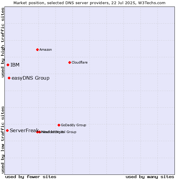 Market position of easyDNS Group vs. IBM vs. ServerFreak
