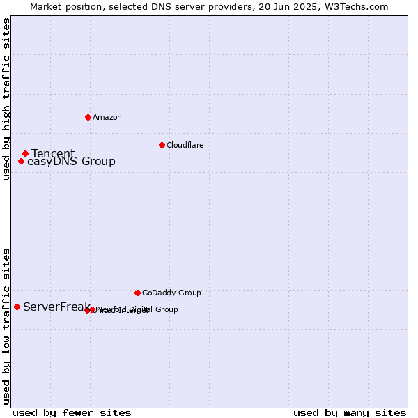 Market position of Tencent vs. easyDNS Group vs. ServerFreak