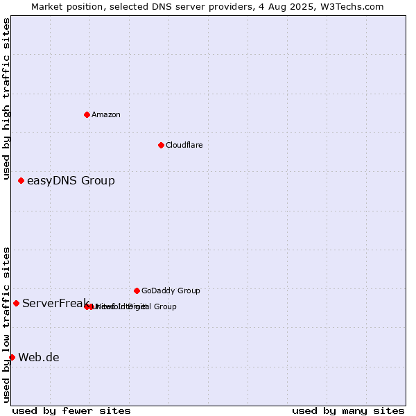 Market position of easyDNS Group vs. ServerFreak vs. Web.de