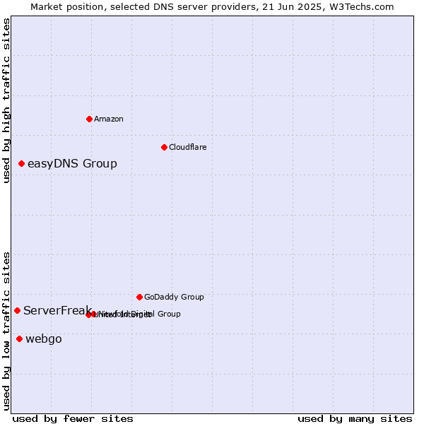 Market position of easyDNS Group vs. webgo vs. ServerFreak