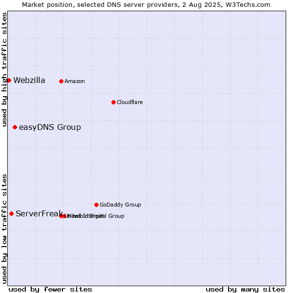 Market position of easyDNS Group vs. ServerFreak vs. Webzilla