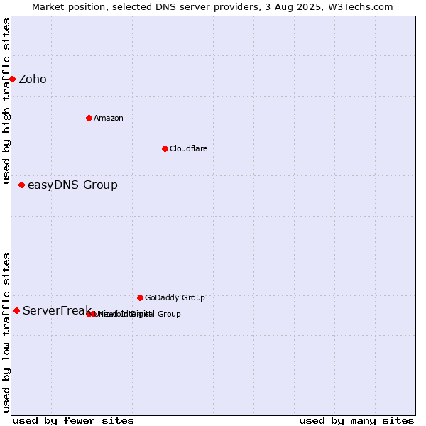 Market position of easyDNS Group vs. ServerFreak vs. Zoho