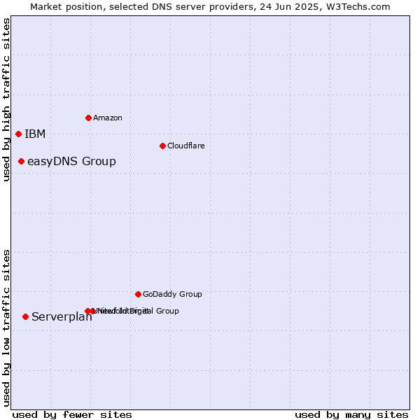 Market position of Serverplan vs. easyDNS Group vs. IBM