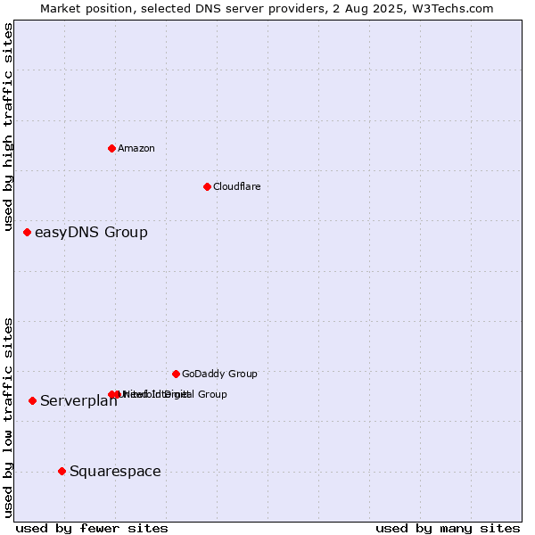 Market position of Squarespace vs. Serverplan vs. easyDNS Group