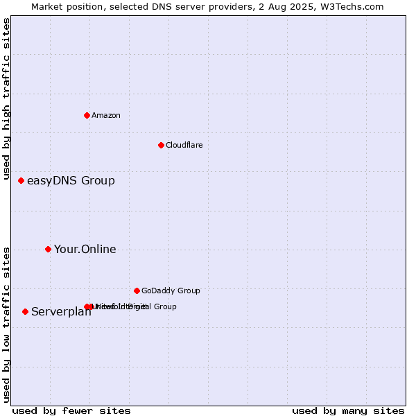Market position of Your.Online vs. Serverplan vs. easyDNS Group