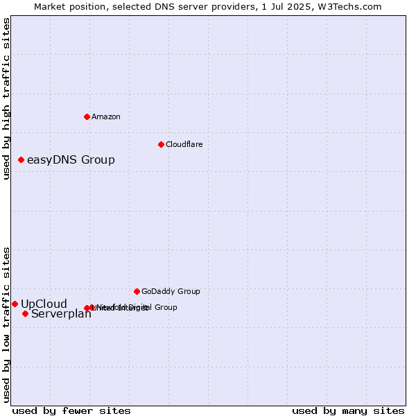 Market position of Serverplan vs. easyDNS Group vs. UpCloud